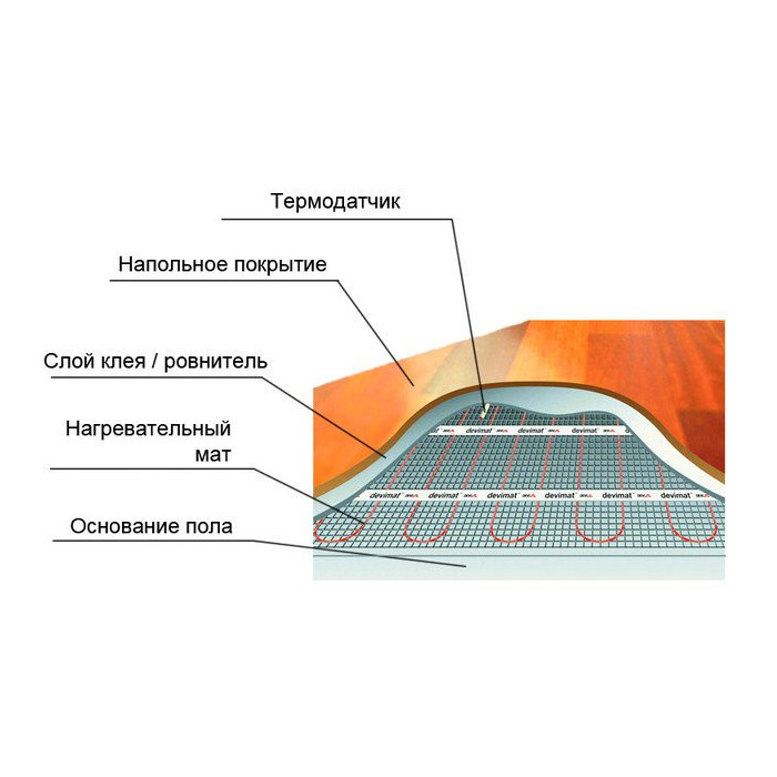 Electric heating mat 10 m (5 m2) + in-wall room thermostat